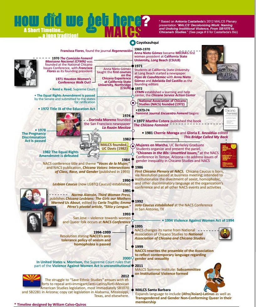 Timeline of MALCS